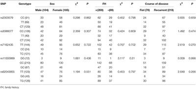Evidence for an Interaction Between NEDD4 and Childhood Trauma on Clinical Characters of Schizophrenia With Family History of Psychosis